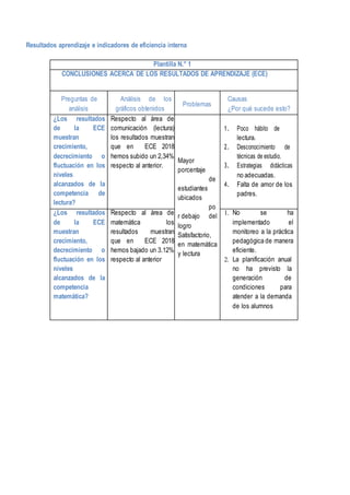 Resultados aprendizaje e indicadores de eficiencia interna
Plantilla N.° 1
CONCLUSIONES ACERCA DE LOS RESULTADOS DE APRENDIZAJE (ECE)
Preguntas de
análisis
Análisis de los
gráficos obtenidos
Problemas
Causas
¿Por qué sucede esto?
¿Los resultados
de la ECE
muestran
crecimiento,
decrecimiento o
fluctuación en los
niveles
alcanzados de la
competencia de
lectura?
Respecto al área de
comunicación (lectura)
los resultados muestran
que en ECE 2018
hemos subido un 2,34%
respecto al anterior.
Mayor
porcentaje
de
estudiantes
ubicados
po
r debajo del
logro
Satisfactorio,
en matemática
y lectura
1. Poco hábito de
lectura.
2. Desconocimiento de
técnicas de estudio.
3. Estrategias didácticas
no adecuadas.
4. Falta de amor de los
padres.
¿Los resultados
de la ECE
muestran
crecimiento,
decrecimiento o
fluctuación en los
niveles
alcanzados de la
competencia
matemática?
Respecto al área de
matemática los
resultados muestran
que en ECE 2018
hemos bajado un 3.12%
respecto al anterior
1. No se ha
implementado el
monitoreo a la práctica
pedagógica de manera
eficiente.
2. La planificación anual
no ha previsto la
generación de
condiciones para
atender a la demanda
de los alumnos
 