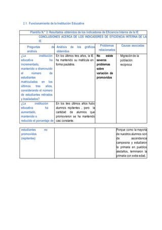 2.1. Funcionamiento de la Institución Educativa
Plantilla N.° 3: Resultados obtenidos de los Indicadores de Eficiencia Interna de la IE
CONCLUSIONES ACERCA DE LOS INDICADORES DE EFICIENCIA INTERNA DE LA
IE
Preguntas de
análisis
Análisis de los gráficos
obtenidos
Problemas
relacionados
Causas asociadas
¿La institución
educativa ha
incrementado,
mantenido o disminuido
el número de
estudiantes
matriculados en los
últimos tres años,
considerando el número
de estudiantes retirados
y trasladados?
En los últimos tres años, la IE
ha mantenido su matrícula en
forma paulatina.
No existe
severos
problemas
sobre
variación de
promovidos
- Migración de la
población
recíproca
¿La institución
educativa ha
aumentado,
mantenido o
reducido el porcentaje de
En los tres últimos años hubo
alumnos repitentes , pero la
cantidad de alumnos que
promovieron se ha mantenido
casi constante.
estudiantes no
promovidos
(repitentes)
Porque como la mayoría
de nuestros alumnos son
de ascendencia
campesina y estudiaron
la primaria en pueblos
aledaños, terminaron la
primaria con extra edad.
 