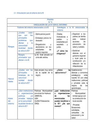 2.1. Vinculación con el entorno de la IE
Plantilla
N.° 6
VINCULACIÓN DE LA IE CON EL ENTORNO
Factores del entorno relacionados a la IE Estrategias a la IE relacionadas al
entorno
Riesgos
¿Cuáles creen
que son los
principales
problemas que
afectan a la
comunidad/
localidad donde
se ubica la IE?
- Delincuencia juvenil
- Embarazo precoz no
deseado
- Drogadicción y
alcoholismo en los
estudiantes de
grados mayores
Charlas
motivadoras a
padres y
estudiantes por
separado y
juntos
¿Y cómo los
mitigamos?
Organizar a los
padres de familia
para realizar
acciones de
prevención de
salud y cuidado.
Gestionar
alianzas con el
gobierno regional
y local para la
construcción y/o
refacción de la
infraestructura
Riesgos
priorizados que
afectan a la IE
La IE. Está ubicado en
zona alto andina.
Potencial
idades
¿Cuáles son las
principales
fortalezas de la
comunidad/
localidad donde
se ubica la IE?
Está ubicado muy cerca
de la capital de la
región
¿Cómo las
aprovechamos?
Estableciendo
alianzas y convenios
estratégicos entre
nuestra I.E con otras
instituciones públicas
y privadas para la
mejora de los
aprendizajes
Actores
del
entorno
¿Qué instituciones
u organizaciones
públicas y/o
privadas trabajan
en la comunidad/
localidad donde se
ubica la IE?
Públicas: Municipalidad
provincial de Huánuco
UNHEVAL
UDH
CLASS Potracancha
ONGs
¿qué instituciones
u organizaciones
de las
mencionadas
pueden beneficiar a
la IE? ¿De qué
manera?
Públicas
- Municipalidad:
brindar apoyo con
la construcción de
local escolar.
-Privadas:
Donaciones
solicitadas,
campañas de
prevención y de
salud.
 