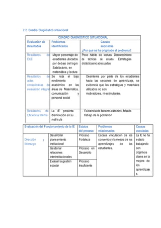 2.2. Cuadro Diagnóstico situacional
Evaluación del Funcionamiento de la IE Estatus
del proceso
Problemas
relacionados
Causas
asociadas
Dirección y
liderazgo
Desarrollar
planeamiento
institucional
Proceso
Fortaleza
Escasa vinculación de los
convenios y la mejora de los
aprendizajes de los
estudiantes.
La IE no ha
estado
trabajando
con
objetivos
claros en la
mejora de
los
aprendizaje
s.
Gestionar
relaciones
interinstitucionales
Proceso en
Desarrollo
Evaluar la gestión
escolar
Proceso
Insuficiente
CUADRO DIAGNÓSTICO SITUACIONAL
Evaluación de
Resultados
Problemas
identificados
Causas
asociadas
¿Por qué se ha originado el problema?
Resultados de
ECE
Mayor porcentaje de
estudiantes ubicados
por debajo del logro
Satisfactorio, en
matemática y lectura
Poco hábito de lectura. Desconocimiento
de técnicas de estudio. Estrategias
didácticasnoadecuadas
Resultados de
actas
consolidadas de
evaluación integral
Se nota el bajo
rendimiento
académico en las
áreas de Matemática,
comunicación y
personal social
Desinterés por parte de los estudiantes
hacia las sesiones de aprendizaje, se
evidencia que las estrategias y materiales
utilizados no son
motivadores, ni estimulantes
Resultados de
Eficiencia Interna
La IE presenta
disminución en su
matrícula
- Existencia de factores externos, faltade
trabajo de la población
 