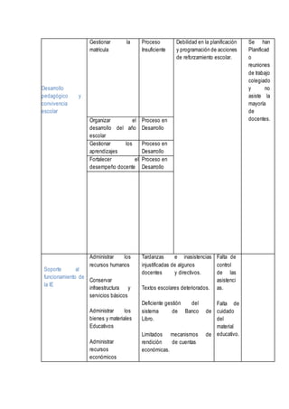 Desarrollo
pedagógico y
convivencia
escolar
Gestionar la
matrícula
Proceso
Insuficiente
Debilidad en la planificación
y programación de acciones
de reforzamiento escolar.
Se han
Planificad
o
reuniones
de trabajo
colegiado
y no
asiste la
mayoría
de
docentes.Organizar el
desarrollo del año
escolar
Proceso en
Desarrollo
Gestionar los
aprendizajes
Proceso en
Desarrollo
Fortalecer el
desempeño docente
Proceso en
Desarrollo
Soporte al
funcionamiento de
la IE
Administrar los
recursos humanos
Conservar
infraestructura y
servicios básicos
Administrar los
bienes y materiales
Educativos
Administrar
recursos
económicos
Tardanzas e inasistencias
injustificadas de algunos
docentes y directivos.
Textos escolares deteriorados.
Deficiente gestión del
sistema de Banco de
Libro.
Limitados mecanismos de
rendición de cuentas
económicas.
Falta de
control
de las
asistenci
as.
Falta de
cuidado
del
material
educativo.
 