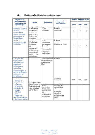 20
3.2. Matriz de planificación a mediano plazo
Objetivos de
gestión escolar
centrada en los
aprendizajes
Metas Indicadores
Fuente de
verificación
Niveles de logro de las
metas
Año 1 Año
2
Año 3
Promover y aplicar
técnicas y
estrategias de
lectura y estudio
para mejorar la
comprensión
lectora y
matemática de los
estudiantes
2 talleres de
comprensió
n lectora y
m a t e m á
t i c a por
trimestre
N° de
reuniones
Lista de
asistencia 5 7 5
1
Evaluación
trimestral
de
comprensió
n lectora y
matemática
para los
estudiantes
% de
estudiantes
que mejoran
la
comprensión
Lectora y
matemática
Examen
Registro de Notas
2 3 4
Fortalecer las
capacidades
docentes en el
empleo de
estrategias de
aprendizaje
adecuadas para la
mejora de practica
pedagógica de
los maestros
% de estudiantes
que asisten a las
reuniones de
taller
Lista de
Mejorar la
programación
curricular,
mediante la
promoción de
trabajo
colegiado
para
lograr un
desempeño docente
y directivo eficiente
2 Talleres sobre
planificación y
aplicación de la
programación
curricular.
asistencia
70 % 80% 100%
% de
profesores
que mejoran
su
programació
n curricular
Sesiones de
aprendizajes
Unidades
didácticas
Programación
anual
 