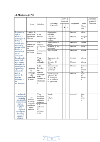 22
4.1. Monitoreo del PEI
Metas Indicadores
Actividades
programadas
Estado de
avance de
actividades
Responsables Medios
de
verifica
ción
Acciones a
implementar a
partir de la
evaluación
P M T
Promover y
aplicar
técnicas y
estrategias de
lectura y
estudio para
mejorar la
comprensión
lectora y
matemática
de los
estudiantes
2 talleres de
comprensión
lectora por
bimestre
N° de
reuniones
Organización
del Taller
Director oficios
Taller de
comprensión
Lectora.
Director Fotograf
ías
1
Evaluación
bimestral
de
comprensi
ón lectora
% de
estudiantes
que mejoran
la
comprensión
lectora
Aplicación de la
prueba
Docentes Examen
Reflexión de los
resultados
Director Actas
Emitir informe Docentes Informe
Fortalecer las
capacidades
docentes en
el empleo de
estrategias de
aprendizaje
adecuadas
para la
mejora de
practica
pedagógica
de
los maestros
2 Talleres
de
Estrategia
s de
aprendiza
je anual
N° de
talleres
realizadas
Organización del
Taller
Comisión informe
Ejecución del
Taller
Director informe
% de
docentes
que
plasman
estrategia s
de las
sesiones de
aprendizaje
s
Elaboración de
Sesiones de
Aprendizaje
Docente Sesiones
de
aprendi
zaje
Monitoreo de la
aplicación de
las estrategias
en las sesiones
de aprendizaje
Director Fichas
de
monitor
eo
Mejorar la
programación
curricular,
mediante la
promoción de
trabajo
colegiado
para
lograr un
desempeño
docente y
directivo
eficiente
Dos
reuniones
de trabajo
colegiado
desarrollad
as por
bimestre.
N° de
reuniones
de trabajo
colegiado
realizadas.
Reunió
n
colegia
da
docentes Lista
de
asistenc
ia
% de
profesores
que
participan
en las
 