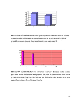 0
2
4
6
8
10
12
SI NO
PREGUNTA NÚMERO 4:Al analizar la gráfica podemos darnos cuenta de lo mala
que es para los habitantes soachunos la atención de urgencias en el H.M.G.Y.
entre 20 personas ninguna dio una calificación que superara el 6.
0
2
4
6
8
10
12
1 a 3 4 a 6 7 a 9 10
PREGUNTA NÚMERO 5: Para los habitantes soachunos de estas cuatro causas
para ellos la más evidente es la negligencia por parte de profesionales de la salud
y mala administración en los recursos que son destinados para la salud en el país
específicamente en el municipio de Soacha.
19
 