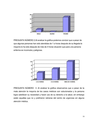 0
5
10
15
20
MALO BUENO PESIMO
PREGUNTA NÚMERO 2:Al analizar la gráfica podemos concluir que a pesar de
que algunas personas han sido atendidas de 1 a horas después de su llegada la
mayoría lo ha sido después de más de 4 horas situación que para una persona
enferma es incomoda y peligrosa.
0
2
4
6
8
10
1 A 2 HORAS 3 A 4 HORAS MAS DE 4 HORAS
PREGUNTA NÚMERO 3: Al analizar la gráfica observamos que a pesar de la
mala atención la mayoría de los casos médicos son solucionados y la persona
logra satisfacer su necesidad y hacer uso de su derecho a la salud, sin embargo
están aquellas que no y prefirieron retirarse del centro de urgencias sin alguna
atención médica.
18
 