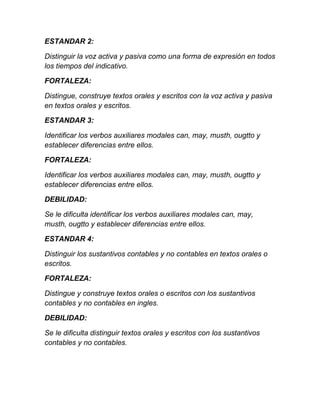 ESTANDAR 2:

Distinguir la voz activa y pasiva como una forma de expresión en todos
los tiempos del indicativo.

FORTALEZA:

Distingue, construye textos orales y escritos con la voz activa y pasiva
en textos orales y escritos.

ESTANDAR 3:

Identificar los verbos auxiliares modales can, may, musth, ougtto y
establecer diferencias entre ellos.

FORTALEZA:

Identificar los verbos auxiliares modales can, may, musth, ougtto y
establecer diferencias entre ellos.

DEBILIDAD:

Se le dificulta identificar los verbos auxiliares modales can, may,
musth, ougtto y establecer diferencias entre ellos.

ESTANDAR 4:

Distinguir los sustantivos contables y no contables en textos orales o
escritos.

FORTALEZA:

Distingue y construye textos orales o escritos con los sustantivos
contables y no contables en ingles.

DEBILIDAD:

Se le dificulta distinguir textos orales y escritos con los sustantivos
contables y no contables.
 