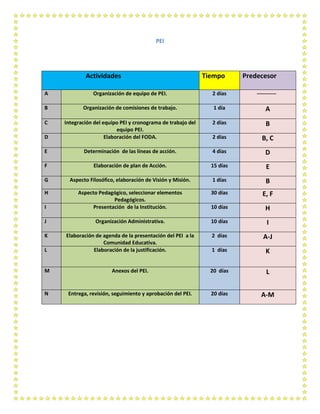 PEI
Actividades Tiempo Predecesor
A Organización de equipo de PEI. 2 días -----------
B Organización de comisiones de trabajo. 1 día A
C Integración del equipo PEI y cronograma de trabajo del
equipo PEI.
2 días B
D Elaboración del FODA. 2 días B, C
E Determinación de las líneas de acción. 4 días D
F Elaboración de plan de Acción. 15 días E
G Aspecto Filosófico, elaboración de Visión y Misión. 1 días B
H Aspecto Pedagógico, seleccionar elementos
Pedagógicos.
30 días E, F
I Presentación de la Institución. 10 días H
J Organización Administrativa. 10 días I
K Elaboración de agenda de la presentación del PEI a la
Comunidad Educativa.
2 días A-J
L Elaboración de la justificación. 1 días K
M Anexos del PEI. 20 días L
N Entrega, revisión, seguimiento y aprobación del PEI. 20 días A-M
 
