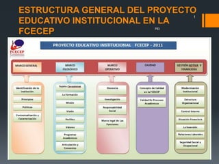ESTRUCTURA GENERAL DEL PROYECTO
                               1
EDUCATIVO INSTITUCIONAL EN LA
                        PEI
FCECEP
 