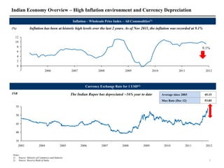 Indian Economy Overview – High Inflation environment and Currency Depreciation

                                                 Inflation – Wholesale Price Index – All Commodities(1)

(%)           Inflation has been at historic high levels over the last 2 years. As of Nov 2011, the inflation was recorded at 9.1%

  12
  10
      8                                                                                                                                 9.1%
      6
      4
      2
      0
                            2006                2007              2008              2009               2010               2011           2012




                                                          Currency Exchange Rate for 1 USD(2)
                                                                           )

INR                                             The Indian Rupee has depreciated ~16% year to date            Average since 2003         45.15
                                                                                                              Max Rate (Dec 12)          53.85
  55

  50

  45

  40

  35
      2003            2004               2005          2006         2007          2008          2009           2010              2011    2012

Notes:
1) Source: Ministry of Commerce and Industry
2) Source: Reserve Bank of India                                                                                                            3
 