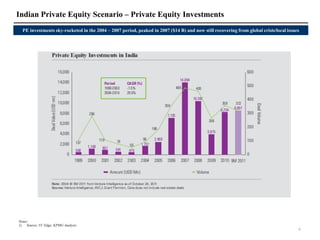 Indian Private Equity Scenario – Private Equity Investments
  PE investments sky-rocketed in the 2004 – 2007 period, peaked in 2007 ($14 B) and now still recovering from global crisis/local issues




Notes:
1) Source: VC Edge; KPMG Analysis
                                                                                                                                       6
 