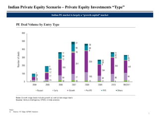 Indian Private Equity Scenario – Private Equity Investments “Type”
                                    Indian PE market is largely a “growth capital” market




Notes:
1) Source: VC Edge; KPMG Analysis
                                                                                            7
 