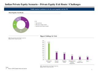 Indian Private Equity Scenario – Private Equity Exit Route / Challenges
                                            Public market continues to be the most popular exit for PE




Notes:
1) Source: KPMG Sample Study and Analysis
                                                                                                         9
 