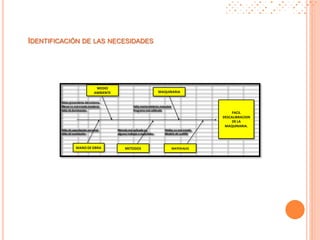 IDENTIFICACIÓN DE LAS NECESIDADES
Polvo proveniente del entorno.
Mesas en mal estado (madera). Falta mantenimiento maquinas
Falta de iluminacion. Programa mal calibrado
Falta de capacitacion personal. Metodo mal aplicado en Viniles en mal estado.
Falta de motivacion. algunos trabajos o materiales. Modelo de cuchilla
MAQUINARIA
MATERIALESMETODOSMANO DEOBRA
MEDIO
AMBIENTE
FACIL
DESCALIBRACION
DE LA
MAQUINARIA.
 
