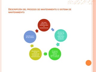 DESCRIPCIÓN DEL PROCESO DE MANTENIMIENTO O SISTEMA DE
MANTENIMIENTO
Identificación
de las salidas
técnico se
encarga de
hacer el
diagnóstico
actual del
problema
El técnico
realiza un
reporte
(piezas que se
van a cambiar)
Identificación
de las
entradas del
proceso de
mantenimiento
Se hace
pedido a la
empresa para
el
mantenimiento
 