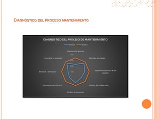 DIAGNÓSTICO DEL PROCESO MANTENIMIENTO
 