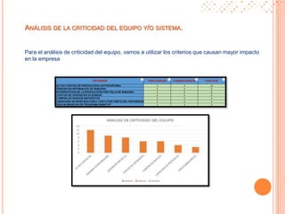 Para el análisis de criticidad del equipo, vamos a utilizar los criterios que causan mayor impacto
en la empresa
ANÁLISIS DE LA CRITICIDAD DEL EQUIPO Y/O SISTEMA.
DESCALIBRACION DE PROGRAMA MAINTOP 1 3 3
COMPRA DE NUEVOS REPUESTOS 2 3 6
CAPACIDAD DE RESPUESTA MUY LENTA POR PARTE DEL PROVEEDOR 1 4 4
INTERRUPCION DE LA PRODUCCION POR FALLA DE MAQUINA 2 4 8
COSTOS DE OPERACIÓN ELEVADOS 2 3 6
PUNTAJE
ALTOS COSTOS DE PRODUCCION (OUTSOURCING) 3 4 12
DEMORA EN REPARACION DE MAQUINA 3 3 9
CRITERIOS FRECUENCIA CONSECUENCIA
 