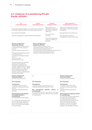 4.3. Features of Luxembourg Private
Equity vehicles
SIF
( CSSF regulated)
SICAR
(CSSF regulated)
SOPARFI
(unregulated)
RAIF (indirectly
supervised by its AIFM)
In principle always qualifies as an alternative investment
fund (AIF) under the AIFM Law (unless single investor)
De minimis AIF possible
Internal management under the AIFM Law possible
May qualify as an
alternative investment
fund (AIF) under the
AIFM Law
De minimis AIF
possible
Internal management
under the AIFM Law
possible
Alternative investment fund (AIF)
qualification under the AIFM law
mandatory
Not admitted for de minimis AIF
Not admitted for internal
management under the AIFM law
Choice of legal form:
Corporate vehicles
• Public limited company (S.A.)
• Simplified limited company
(S.A.S.)
• Private limited company (S.à
r.l.)
• Corporate partnership limited
by shares (S.C.A.)
• Common limited partnership
(S.C.S. )
• Special limited
partnership (S.C.Sp.)
The aforementioned corporate
vehicles will all qualify as
investment companies with
variable capital (société à capital
variable, SICAV), i.e. their capital
will be allowed to increase or
decrease freely without the
need to convene a shareholders’
meeting to that effect
Choice of legal form:
Corporate vehicles
• Public limited company (S.A.)
• Simplified limited company (S.A.S.)
• Private limited company (S.à r.l.)
• Corporate partnership limited by shares (S.C.A.)
• Common limited partnership (S.C.S.)
• Special limited partnership (S.C.Sp.)
Choice of legal form:
Contractual form
common fund (FCP-SIF)
n/a Choice of legal form:
Contractual form
common fund (FCP-RAIF)
Tax Treatment
Transparent:
• Common fund (FCP-SIF)
• Common limited partnership
(S.C.S.)
• Special limited partnership
(S.C.Sp.)
Not transparent (all vehicles
in principle taxable in
Luxembourg):
All corporate forms (see above)
For all vehicles mentioned in this
box, the SIF regime applies as
set out below (other than that
there is no other direct taxation
in Luxembourg)
Tax Treatment
Transparent:
• Common limited partnership (S.C.S.)
• Special limited partnership (S.C.Sp.)
Not transparent (taxable vehicle in
Luxembourg):
All corporate vehicles (see above). All these
corporate vehicles are otherwise fully taxable
in Luxembourg
Tax Treatment
Transparent:
• Common fund (FCP-RAIF)
• Common limited partnership
(S.C.S.)
• Special limited partnership
(S.C.Sp.)
Not transparent (taxable vehicle
in Luxembourg):
All corporate vehicles (see above).
All these corporate vehicles
are otherwise fully taxable in
LuxembourgAIFs) (except if they
opt for the special tax status
outlined in the next box below
similar to the SIF and SICAR
regimes only available to RAIFs)
Private Equity in Luxembourg11
 
