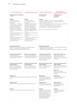 SIF ( CSSF regulated) SICAR (CSSF regulated) SOPARFI (unregulated)
RAIF (indirectly
supervised by its AIFM)
Compartments /Sub-funds
Possible
Compartments
Not possible
Compartments /
Sub-funds
Possible
Capital
• Fixed or variable
• € or foreign currency
equivalent
• Minimum of €1,250,000
(including share premium),
to be reached within 12
months of authorisation
provided at incorporation
• Minimum of €12,000 for
S.à r.l. and €30,000 for S.A.
/ S.C.A.
• Partly paid shares must be
paid up to at least 5%
• No restriction for S.C.S. /
S.C.Sp.
• Contribution in kind and/or
in cash permissible
• Commitment or subscrip-
tion based model.
Capital
• Fixed or variable
• € or foreign currency
equivalent
• Minimum of €1,000,000
(including share premium)
to be reached within 12
months of authorisation,
provided at incorporation
• Minimum of €12,000 for
S.à r.l. and €30,000 for S.A.
/ S.C.A.
• Shares must be paid up to
at least 5%
• No restriction for S.C.S. or
S.C.Sp.
• Contribution in kind and/or
in cash permissible
• Commitment or subscrip-
tion based model.
Capital
• Fixed or variable € or foreign currency equivalent
• Minimum of €12,500 for S.à r.l. and €31,000 for S.A./
S.C.A. at incorporation only
• Shares must be paid up to 25% for S.A./ S.C.A. and 100%
for a S.à r.l. No restriction for S.C.S. or S.C.Sp.
• Contribution in kind and/or in cash permissible
• Commitment or subscription based model
Note: no share capital for S.C.S./S.C.Sp.
Management bodies
• Board of directors, manager(s) or managing general
partner – dependent on corporate form
• Approval of board members by the CSSF.
Management bodies
• Board of directors, manager(s) or managing general partner
– dependent on corporate form
• No approval requirements for board members by the CSSF.
Supervisory reporting
• Monthly reporting
• Annual audited report due
6 months after year end.
Supervisory reporting
• Semi-annual reporting
• Annual audited report due
6 months after year end.
Supervisory reporting
• Not applicable (as long
as the S.C.S./S.C.Sp. does
not nominate an AIFM who
needs to report on each
fund it manages).
Supervisory reporting
AIFM supervised by
responsible authority to
report on RAIFs it externally
manages.
Filing requirements with
trade register
Within 7 months after
year end, audited annual
accounts and appendix
have to be filed.
Filing requirements with
trade register
Within 7 months after
year end, audited annual
accounts have to be filed.
Filing requirements with
trade register
Within 7 months after year
end, annual accounts
have to be filed.
Filing requirements with
trade register
Within 7 months after year
end, annual accounts have
to be filed.
RAIF List
RAIF will have to be
registered on RAIF list kept
by RCS
Depositary
Luxembourg depositary required (regardless of AIF
qualification
Depositary
Not required unless the
relevant entity qualifies as
an AIF, which is not a de
minimis AIF
Depositary
Luxembourg depositary
required for RAIF
Administrator
Administrator to be appointed unless own infrastructure
Administrator
Administrator unless own
Luxembourg infrastructure
Administrator
Administrator to be
appointed unless own
infrastructure
Auditor
Independent approved Luxembourg auditor required
Auditor
Independent Luxembourg
auditor in certain circums-
tances only (i.e. there is no
audit requirement for an
unregulated S.C.S/S.C.Sp.
as long as not submitted
to the AIFMD regime by
appointing an AIFM)
Auditor
Independent approved
Luxembourg auditor
required
Private Equity in Luxembourg13
 