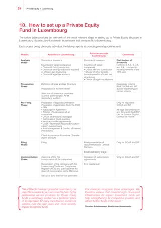The below table provides an overview of the most relevant steps in setting up a Private Equity structure in
Luxembourg. It particularly focuses on those issues that are specific to Luxembourg.
Each project being obviously individual, the table purports to provide general guidelines only.
“We at BlueOrchard recognize that Luxembourg not
only offers a stable legal environment but also highly
professional service providers for Private Equity
funds. Luxembourg evolved as a preferred place
of incorporation for many microfinance investment
vehicles over the past years and, more recently,
impact investment funds.
Our investors recognize these advantages. We
therefore believe that Luxembourg’s developed
infrastructure for impact investment funds will
help strengthening its competitive position and
attract further funds in the future.”
Christian Schattenmann, BlueOrchard Investments
10.	 How to set up a Private Equity
Fund in Luxembourg
Phases Activities in Luxembourg
Activities outside
Luxembourg
Comments
Analysis
Phase
Domicile of Investors
Countries of target companies
• Choice of Fund Jurisdiction
• Choice of other jurisdictions required
in efficient tax structuring
• Choice of legal/tax advisors
Domicile of Investors
Countries of target
companies
• Choice of Fund Jurisdiction
• Choice of other jurisdic-
tions required in efficient tax
structuring
• Choice of legal/tax advisors
Preparation
Phase
Definition of legal and tax Structure
Preparation of the term sheet
Selection of all service providers
(Central administrator, AIFM,
depositary, auditor)
Depositary only for
RAIF, SICAR and SIF,
auditor depending on
certain criteria
Pre-Filing
Phase
Preparation of legal documentation
Preparation of application file to the CSSF
• PPM
• Subscription Agreement
• Articles of Association of all
companies
• CVs of all directors/ managers
• Certificate of good standing
• service provider agreements
• CSSF “information request for authori-
zation” questionnaire
• Risk Management & Conflict of Interest
Procedures
Client Acceptance Procedure (Transfer
Agent and GP).
Only for regulated
SICAR and SIF
All legal documentation
and filing with the CSSF
can be done in English,
German or French
Filing
Phase
Filing Final presentation of
documentation to Limited
Partners
Final fundraising stage
Only for SICAR and SIF
Implementation
Phase
Approval of the File
Incorporation of the companies
Registration of the company with the
Luxembourg Trade and Companies
Register (RCS) and publication of the
deed of incorporation in the Mémorial
Set-up of fund with service providers
Signature of subscription
agreements
First capital call
Only for SICAR and SIF
Private Equity in Luxembourg29
 