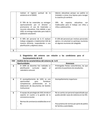 realizan el registro puntual de la
asistencia en el SIAGIE.
- El 70% de los materiales se entregan
oportunamente por el director y
promociona el uso de materiales y
recursos educativos. Esto debido a que
UGEL no entrega materiales para toda la
población estudiantil.
labores educativas porque sus padres se
trasladan a zonas muy lejanas para recoger
la cosecha y/o sembrar.
- 30% de espacios educativos son
inadecuados para el trabajo con niños y
niñas y adolescentes.
4 - El 90% del personal de la IE realizan
trabajo colegiado e implementan GIA de
manera eficiente, respondiendo a una
planificación y objetivos claros.
-
- El 10% del personal por motivos personales
ajenos a la voluntad no participa reuniones
en algunas reuniones de colegiado.
-
5 - -
2. Diagnóstico del entorno con relación a las condiciones para el
funcionamiento de la IE
CGE Análisis de las características del entorno de la IE
Oportunidades Amenazas
3 - El 100% de docentes han realizado su
planificación curricular según el
calendario comunal.
-
- Prolongadas fiestas costumbristas, las que
permite el ausentismo de estudiantes.
-
4 - El acompañamiento de UGEL es una
oportunidad para fortalecer
competencias profesionales en la
elaboración de documentos de Gestión
Institucional.
-
- Acompañamiento inoportuno
-
5 - El equipo de psicología de UGEL brinda el
soporte en cuanto a la gestión de la
convivencia escolar.
- Normas de convivencia establecidos en el
RI.
-
- No se cuenta con personal especializado que
pueda atender casos de violencia en las IIEE.
- Poca práctica de normas por parte de padres
de familia y autoridades.
- .
 