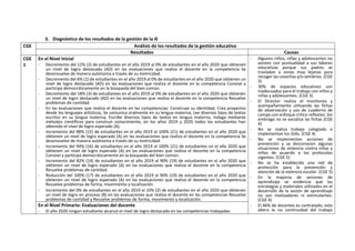 3. Diagnóstico de los resultados de la gestión de la IE
CGE Análisis de los resultados de la gestión educativa
Resultados Causas
CGE
1
En el Nivel Inicial
- Decremento del 12% (2) de estudiantes en el año 2019 al 0% de estudiantes en el año 2020 que obtienen
un nivel de logro destacado (AD) en las evaluaciones que realiza el docente en la competencia Se
desenvuelve de manera autónoma a través de su motricidad.
- Decremento del 6% (1) de estudiantes en el año 2019 al 0% de estudiantes en el año 2020 que obtienen un
nivel de logro destacado (AD) en las evaluaciones que realiza el docente en la competencia Convive y
participa democráticamente en la búsqueda del bien común.
- Decremento del 18% (3) de estudiantes en el año 2019 al 0% de estudiantes en el año 2020 que obtienen
un nivel de logro destacado (AD) en las evaluaciones que realiza el docente en la competencia Resuelve
problemas de cantidad.
- En las evaluaciones que realiza el docente en las competencias: Construye su identidad, Crea proyectos
desde los lenguajes artísticos, Se comunica oralmente en su lengua materna, Lee diversos tipos de textos
escritos en su lengua materna, Escribe diversos tipos de textos en lengua materna, Indaga mediante
métodos científicos para construir conocimiento, en los años 2019 y 2020 todos los estudiantes han
obtenido el nivel de logro esperado (A).
- Incremento del 88% (15) de estudiantes en el año 2019 al 100% (21) de estudiantes en el año 2020 que
obtienen un nivel de logro esperado (A) en las evaluaciones que realiza el docente en la competencia Se
desenvuelve de manera autónoma a través de su motricidad.
- Incremento del 94% (16) de estudiantes en el año 2019 al 100% (21) de estudiantes en el año 2020 que
obtienen un nivel de logro esperado (A) en las evaluaciones que realiza el docente en la competencia
Convive y participa democráticamente en la búsqueda del bien común.
- Incremento del 82% (14) de estudiantes en el año 2019 al 90% (19) de estudiantes en el año 2020 que
obtienen un nivel de logro esperado (A) en las evaluaciones que realiza el docente en la competencia
Resuelve problemas de cantidad.
- Reducción del 100% (17) de estudiantes en el año 2019 al 90% (19) de estudiantes en el año 2020 que
obtienen un nivel de logro esperado (A) en las evaluaciones que realiza el docente en la competencia
Resuelve problemas de forma, movimiento y localización.
- Incremento del 0% de estudiantes en el año 2019 al 10% (2) de estudiantes en el año 2020 que obtienen
un nivel de logro en proceso (B) en las evaluaciones que realiza el docente en las competencias Resuelve
problemas de cantidad y Resuelve problemas de forma, movimiento y localización.
- Algunos niños, niñas y adolescentes no
asisten con puntualidad a sus labores
educativas porque sus padres se
trasladan a zonas muy lejanas para
recoger las cosechas y/o sembríos. (CGE
3)
- 30% de espacios educativos son
inadecuados para el trabajo con niños y
niñas y adolescentes. (CGE 3)
- El Director realiza el monitoreo y
acompañamiento utilizando las fichas
de observación y uso de cuaderno de
campo con enfoque crítico reflexivo. Sin
embrago no se socializa las fichas (CGE
4)
- No se realiza trabajo colegiado e
implementan los GIAs. (CGE 4)
- No se implementan acciones de
prevención y se desconocen algunas
situaciones de violencia contra niñas y
niños de acuerdo a los protocolos
vigentes. (CGE 5)
- No se ha establecido una red de
protección para la prevención y
atención de la violencia escolar. (CGE 5)
- En la mayoría de sesiones de
aprendizaje se evidencia que las
estrategias y materiales utilizados en el
desarrollo de la sesión de aprendizaje
no son motivadores ni estimulantes.
(CGE 4)
- El 46% de docentes es contratado, esto
altera la no continuidad del trabajo
En el Nivel Primario: Evaluaciones del docente
- El año 2020 ningún estudiante alcanzó el nivel de logro destacado en las competencias trabajadas.
 