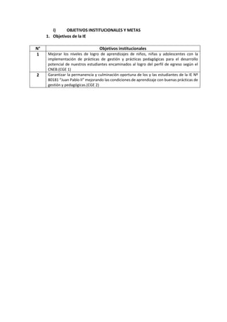 i) OBJETIVOS INSTITUCIONALES Y METAS
1. Objetivos de la IE
N° Objetivos institucionales
1 Mejorar los niveles de logro de aprendizajes de niños, niñas y adolescentes con la
implementación de prácticas de gestión y prácticas pedagógicas para el desarrollo
potencial de nuestros estudiantes encaminados al logro del perfil de egreso según el
CNEB.(CGE 1)
2 Garantizar la permanencia y culminación oportuna de los y las estudiantes de la IE Nº
80181 “Juan Pablo II” mejorando las condiciones de aprendizaje con buenas prácticas de
gestión y pedagógicas.(CGE 2)
 