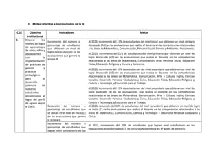 2. Metas referidas a los resultados de la IE
CGE Objetivo
institucional
Indicadores Metas
1 Mejorar los
niveles de logro
de aprendizajes
de niños, niñas y
adolescentes
con la
implementación
de prácticas de
gestión y
prácticas
pedagógicas
para el
desarrollo
potencial de
nuestros
estudiantes
encaminados al
logro del perfil
de egreso según
el CNEB.
Incremento del número o
porcentaje de estudiantes
que obtienen un nivel de
logro destacado (AD) en las
evaluaciones que genera la
propia IE.
Al 2023, incremento del 21% de estudiantes del nivel inicial que obtienen un nivel de logro
destacado (AD) en las evaluaciones que realiza el docente en las competencias relacionadas
a las áreas de Matemática, Comunicación, Personal Social, Ciencia y Ambiente y Psicomotriz.
Al 2023, incremento del 21% de estudiantes del nivel primario que obtienen un nivel de
logro destacado (AD) en las evaluaciones que realiza el docente en las competencias
relacionadas a las áreas de Matemática, Comunicación, Arte, Personal Social, Educación
Física, Educación Religiosa y Ciencia y Ambiente.
Al 2023, incremento del 15% de estudiantes del nivel secundario que obtienen un nivel de
logro destacado (AD) en las evaluaciones que realiza el docente en las competencias
relacionadas a las áreas de Matemática, Comunicación, Arte y Cultura, inglés, Ciencias
Sociales, Desarrollo Personal Ciudadanía y Cívica, Educación Física, Educación Religiosa y
Ciencia y Tecnología, y Educación para el Trabajo
Al 2023, incremento del 21% de estudiantes del nivel secundario que obtienen un nivel de
logro esperado (A) en las evaluaciones que realiza el docente en las competencias
relacionadas a las áreas de Matemática, Comunicación, Arte y Cultura, Inglés, Ciencias
Sociales, Desarrollo Personal Ciudadanía y Cívica, Educación Física, Educación Religiosa y
Ciencia y Tecnología, y Educación para el Trabajo.
Reducción del número o
porcentaje de estudiantes que
se ubican en el nivel de inicio (C)
en las evaluaciones que genera
la propia IE.
Al 2023, reducción del 10% de estudiantes del nivel secundario que obtienen un nivel de logro
en inicio (C) en las evaluaciones que realiza el docente en las competencias relacionadas a las
áreas de Matemática, Comunicación, Ciencia y Tecnología y Desarrollo Personal Ciudadanía y
Cívica.
Incremento del número o
porcentaje de estudiantes que
logran nivel satisfactorio en las
Al 2023, incremento del 20% de estudiantes que logran nivel satisfactorio en las
evaluaciones estandarizadas ECE en Lectura y Matemática en 4º grado de primaria.
 