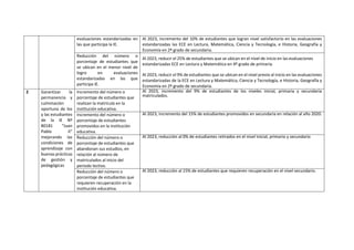 evaluaciones estandarizadas en
las que participa la IE.
Al 2023, incremento del 10% de estudiantes que logran nivel satisfactorio en las evaluaciones
estandarizadas las ECE en Lectura, Matemática, Ciencia y Tecnología, e Historia, Geografía y
Economía en 2º grado de secundaria.
Reducción del número o
porcentaje de estudiantes que
se ubican en el menor nivel de
logro en evaluaciones
estandarizadas en las que
participa IE.
Al 2023, reducir el 25% de estudiantes que se ubican en el nivel de inicio en las evaluaciones
estandarizadas ECE en Lectura y Matemática en 4º grado de primaria.
Al 2023, reducir el 9% de estudiantes que se ubican en el nivel previo al inicio en las evaluaciones
estandarizadas de la ECE en Lectura y Matemática, Ciencia y Tecnología, e Historia, Geografía y
Economía en 2º grado de secundaria.
2 Garantizar la
permanencia y
culminación
oportuna de los
y las estudiantes
de la IE Nº
80181 “Juan
Pablo II”
mejorando las
condiciones de
aprendizaje con
buenas prácticas
de gestión y
pedagógicas
Incremento del número o
porcentaje de estudiantes que
realizan la matrícula en la
institución educativa.
Al 2023, incremento del 9% de estudiantes de los niveles inicial, primaria y secundaria
matriculados.
Incremento del número o
porcentaje de estudiantes
promovidos en la institución
educativa.
Al 2023, incremento del 15% de estudiantes promovidos en secundaria en relación al año 2020.
Reducción del número o
porcentaje de estudiantes que
abandonan sus estudios, en
relación al número de
matriculados al inicio del
periodo lectivo.
Al 2023, reducción al 0% de estudiantes retirados en el nivel inicial, primario y secundario
Reducción del número o
porcentaje de estudiantes que
requieren recuperación en la
institución educativa.
Al 2023, reducción al 15% de estudiantes que requieren recuperación en el nivel secundario.
 