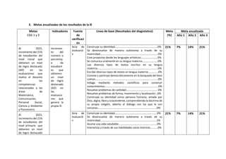 3. Metas anualizadas de los resultados de la IE
Metas
CGE 1 y 2
Indicadores Fuente
de
verificaci
ón
Línea de base (Resultados del diagnóstico) Meta
(%)
Meta anualizada
Año 1 Año 2 Año 3
Al 2023,
incremento del 21%
de estudiantes del
nivel inicial que
obtienen un nivel
de logro destacado
(AD) en las
evaluaciones que
realiza el docente
en las
competencias
relacionadas a las
áreas de
Matemática,
Comunicación,
Personal Social,
Ciencia y Ambiente
y Psicomotriz.
Incremen
to del
número o
porcentaj
e de
estudiant
es que
obtienen
un nivel
de logro
destacado
(AD) en
las
evaluacio
nes que
genera la
propia IE.
Acta de
evaluació
n
Construye su identidad………………………………………………………0%
Se desenvuelve de manera autónoma a través de su
motricidad………………………………………………………………………….0%
Crea proyectos desde los lenguajes artísticos…………………….0%
Se comunica oralmente en su lengua materna…………………..0%
Lee diversos tipos de textos escritos en su lengua
materna……………………………………………………………………………..0%
Escribe diversos tipos de textos en lengua materna……………0%
Convive y participa democráticamente en la búsqueda del bien
común………………………………………………………………………………..0%
Indaga mediante métodos científicos para construir
conocimientos…………………………………………………………………….0%
Resuelve problemas de cantidad………………………………………. 0%
Resuelve problemas de forma, movimiento y localización…0%
Construye su identidad como persona humana, amada por
Dios, digna, libre y trascendente, comprendiendo la doctrina de
su propia religión, abierto al diálogo con las que le son
cercanas……………………………………………………………………………0%
21% 7% 14% 21%
Al 2023,
incremento del 21%
de estudiantes del
nivel primario que
obtienen un nivel
de logro destacado
Acta de
evaluació
n
Construye su identidad……………………………………………………..0%
Se desenvuelve de manera autónoma a través de su
motricidad………………………………………………………………………..2%
Asume una vida saludable…………………………………………………0%
Interactúa a través de sus habilidades socio motrices………..0%
21% 7% 14% 21%
 