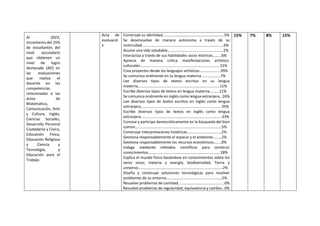 Al 2023,
incremento del 15%
de estudiantes del
nivel secundario
que obtienen un
nivel de logro
destacado (AD) en
las evaluaciones
que realiza el
docente en las
competencias
relacionadas a las
áreas de
Matemática,
Comunicación, Arte
y Cultura, Inglés,
Ciencias Sociales,
Desarrollo Personal
Ciudadanía y Cívica,
Educación Física,
Educación Religiosa
y Ciencia y
Tecnología, y
Educación para el
Trabajo
Acta de
evaluació
n
Construye su identidad……………………………………………………….5%
Se desenvuelve de manera autónoma a través de su
motricidad………………………………………………………………………….6%
Asume una vida saludable………………………………………………….2%
Interactúa a través de sus habilidades socio motrices………6%
Aprecia de manera crítica manifestaciones artístico-
culturales………………………………………………………………………..31%
Crea proyectos desde los lenguajes artísticos……………….…39%
Se comunica oralmente en su lengua materna ……………….7%
Lee diversos tipos de textos escritos en su lengua
materna……………………………………………………………………….…11%
Escribe diversos tipos de textos en lengua materna……….11%
Se comunica oralmente en inglés como lengua extranjera…16%
Lee diversos tipos de textos escritos en inglés como lengua
extranjera…………………………………………………………………………35%
Escribe diversos tipos de textos en inglés como lengua
extranjera…………………………………………………….…………………..33%
Convive y participa democráticamente en la búsqueda del bien
común………………………………………………………………………………5%
Construye interpretaciones históricas………………………………2%
Gestiona responsablemente el espacio y el ambiente………2%
Gestiona responsablemente los recursos económicos……..0%
Indaga mediante métodos científicos para construir
conocimientos…………………………………………………………………18%
Explica el mundo físico basándose en conocimientos sobre los
seres vivos; materia y energía; biodiversidad, Tierra y
universo…………………………………………………………………………….2%
Diseña y construye soluciones tecnológicas para resolver
problemas de su entorno………………………………………………….5%
Resuelve problemas de cantidad………………………………………...0%
Resuelve problemas de regularidad, equivalencia y cambio…0%
15% 7% 8% 15%
 