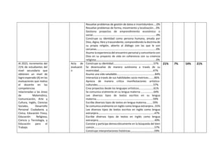 Resuelve problemas de gestión de datos e incertidumbre…..0%
Resuelve problemas de forma, movimiento y localización….0%
Gestiona proyectos de emprendimiento económico o
social…………………………………………………………………………………..0%
Construye su identidad como persona humana, amada por
Dios, digna, libre y trascendente, comprendiendo la doctrina de
su propia religión, abierto al diálogo con las que le son
cercanas……………………………………………………………………………..0%
Asume la experiencia del encuentro personal y comunitario con
Dios en su proyecto de vida en coherencia con su creencia
religiosa………………………………………………………………………………0%
Al 2023, incremento del
21% de estudiantes del
nivel secundario que
obtienen un nivel de
logro esperado (A) en las
evaluaciones que realiza
el docente en las
competencias
relacionadas a las áreas
de Matemática,
Comunicación, Arte y
Cultura, Inglés, Ciencias
Sociales, Desarrollo
Personal Ciudadanía y
Cívica, Educación Física,
Educación Religiosa,
Ciencia y Tecnología, y
Educación para el
Trabajo.
Acta de
evaluació
n
Construye su identidad……………………………………………………57%
Se desenvuelve de manera autónoma a través de su
motricidad………………………………………………………………………47%
Asume una vida saludable…………………………………………………84%
Interactúa a través de sus habilidades socio motrices………86%
Aprecia de manera crítica manifestaciones artístico-
culturales………………………………………………………………………..57%
Crea proyectos desde los lenguajes artísticos……………….…61%
Se comunica oralmente en su lengua materna ……………….64%
Lee diversos tipos de textos escritos en su lengua
materna……………………………………………………………………….…59%
Escribe diversos tipos de textos en lengua materna……….59%
Se comunica oralmente en inglés como lengua extranjera…55%
Lee diversos tipos de textos escritos en inglés como lengua
extranjera…………………………………………………………………………47%
Escribe diversos tipos de textos en inglés como lengua
extranjera…………………………………………………….…………………..49%
Convive y participa democráticamente en la búsqueda del bien
común………………………………………………………………………………57%
Construye interpretaciones históricas………………………………59%
21% 7% 14% 21%
 