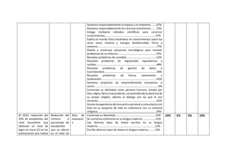 Gestiona responsablemente el espacio y el ambiente………67%
Gestiona responsablemente los recursos económicos……..73%
Indaga mediante métodos científicos para construir
conocimientos…………………………………………………………………57%
Explica el mundo físico basándose en conocimientos sobre los
seres vivos; materia y energía; biodiversidad, Tierra y
universo……………………………………………………………………………77%
Diseña y construye soluciones tecnológicas para resolver
problemas de su entorno…………………………………………………75%
Resuelve problemas de cantidad………………………………………52%
Resuelve problemas de regularidad, equivalencia y
cambio……………………………………………………………………………..48%
Resuelve problemas de gestión de datos e
incertidumbre…………………………………………………………………..50%
Resuelve problemas de forma, movimiento y
localización……………………………………………………………………….45%
Gestiona proyectos de emprendimiento económico o
social…………………………………………………………………………………..0%
Construye su identidad como persona humana, amada por
Dios, digna, libre y trascendente, comprendiendo la doctrina de
su propia religión, abierto al diálogo con las que le son
cercanas……………………………………………………………………………61%
Asume la experiencia del encuentro personal y comunitario con
Dios en su proyecto de vida en coherencia con su creencia
religiosa……………………………………………………………………………59%
Al 2023, reducción del
10% de estudiantes del
nivel secundario que
obtienen un nivel de
logro en inicio (C) en las
evaluaciones que realiza
Reducción del
número o
porcentaje de
estudiantes
que se ubican
en el nivel de
Acta de
evaluació
n
Construye su identidad……………………………………………………23%
Se comunica oralmente en su lengua materna ……………….15%
Lee diversos tipos de textos escritos en su lengua
materna……………………………………………………………………….…15%
Escribe diversos tipos de textos en lengua materna……….15%
10% 5% 5% 10%
 