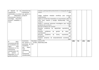 el docente en las
competencias
relacionadas a las áreas
de Matemática,
Comunicación, Ciencia y
Tecnología, Desarrollo
Personal Ciudadanía y
Cívica.
inicio (C) en las
evaluaciones
que genera la
propia IE.
Convive y participa democráticamente en la búsqueda del bien
común………………………………………………………………………………23%
Indaga mediante métodos científicos para construir
conocimientos…………………………………………………………………18%
Explica el mundo físico basándose en conocimientos sobre los
seres vivos; materia y energía; biodiversidad, Tierra y
universo……………………………………………………………………………18%
Diseña y construye soluciones tecnológicas para resolver
problemas de su entorno…………………………………………………18%
Resuelve problemas de cantidad………………………………………20%
Resuelve problemas de regularidad, equivalencia y
cambio……………………………………………………………………………..20%
Resuelve problemas de gestión de datos e
incertidumbre…………………………………………………………………..20%
Resuelve problemas de forma, movimiento y
localización……………………………………………………………………….20%
Gestiona proyectos de emprendimiento económico o
social………………………………………………………………………………100%
Al 2023,
incremento del 20%
de estudiantes que
logran nivel
satisfactorio en las
evaluaciones
estandarizadas ECE
en Lectura y
Matemática en 4º
grado de primaria.
Incremento
del número o
porcentaje de
estudiantes
que logran
nivel
satisfactorio
en las
evaluaciones
estandarizadas
Resultado
s prueba
ECE
Lectura 57%
Matemática 43%
20% 7% 13% 20%
 