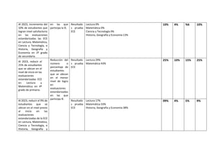 Al 2023, incremento del
10% de estudiantes que
logran nivel satisfactorio
en las evaluaciones
estandarizadas las ECE
en Lectura, Matemática,
Ciencia y Tecnología, e
Historia, Geografía y
Economía en 2º grado
de secundaria.
en las que
participa la IE.
Resultado
s prueba
ECE
Lectura 0%
Matemática 0%
Ciencia y Tecnología 0%
Historia, Geografía y Economía 13%
10% 4% %6 10%
Al 2023, reducir el
25% de estudiantes
que se ubican en el
nivel de inicio en las
evaluaciones
estandarizadas ECE
en Lectura y
Matemática en 4º
grado de primaria.
Reducción del
número o
porcentaje de
estudiantes
que se ubican
en el menor
nivel de logro
en
evaluaciones
estandarizadas
en las que
participa IE.
Resultado
s prueba
ECE
Lectura 29%
Matemática 43%
25% 10% 15% 25%
Al 2023, reducir el 9% de
estudiantes que se
ubican en el nivel previo
al inicio en las
evaluaciones
estandarizadas de la ECE
en Lectura, Matemática,
Ciencia y Tecnología, e
Historia, Geografía y
Resultado
s prueba
ECE
Lectura 17%
Matemática 33%
Historia, Geografía y Economía 38%
09% 4% 5% 9%
 