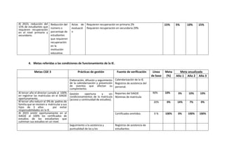 Al 2023, reducción del
15% de estudiantes que
requieren recuperación
en el nivel primario y
secundario.
Reducción del
número o
porcentaje de
estudiantes
que requieren
recuperación
en la
institución
educativa.
Actas de
evaluació
n
Requieren recuperación en primaria 2%
Requieren recuperación en secundaria 29%
15% 5% 10% 15%
4. Metas referidas a las condiciones de funcionamiento de la IE.
Metas CGE 3 Prácticas de gestión Fuente de verificación Línea
de base
Meta
(%)
Meta anualizada
Año 1 Año 2 Año 3
Elaboración, difusión y seguimiento
de la calendarización y prevención
de eventos que afectan su
cumplimiento.
Calendarización de la IE.
Registros de asistencia del
personal.
Al tercer año el director cumple al 100%
en registrar las matrículas en el SIAGIE
oportunamente.
Gestión oportuna y sin
condicionamientos de la matrícula
(acceso y continuidad de estudios).
Reportes del SIAGIE
Nóminas de matrícula
90% 10% 3% 10% 10%
Al tercer año reducir al 0% de padres de
familia que se resisten a matricular a sus
hijos de 3 años por evitar
responsabilidades en la IE.
20% 0% 14% 7% 0%
Al 2023 emitir oportunamente en el
SIAGIE al 100% los certificados de
estudios de los estudiantes que
culminan sus estudios en un nivel.
Certificados emitidos. 0 % 100% 0% 100% 100%
Seguimiento a la asistencia y
puntualidad de las y los
Registros de asistencia de
estudiantes.
 
