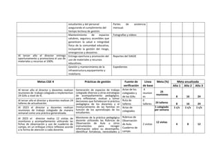 estudiantes y del personal
asegurando el cumplimiento del
tiempo lectivoy de gestión.
Partes de asistencia
mensual.
Mantenimiento de espacios
salubres, segurosy accesibles que
garanticen la salud e integridad
física de la comunidad educativa,
incluyendo la gestión del riesgo,
emergencias y desastres.
Fotografías y vídeos
Al tercer año el director entrega
oportunamente y promociona el uso de
materiales y recursos al 100%.
Entrega oportuna y promoción del
uso de materiales y recursos
educativos.
Reportes del SIAGIE
Gestión y mantenimiento de la
infraestructura,equipamiento y
mobiliario.
Expedientes
Metas CGE 4 Prácticas de gestión Fuente de
verificación
Línea
de base
Meta (%) Meta anualizada
Año 1 Año 2 Año 3
Al tercer año el director y docentes realizan
reuniones de trabajo colegiado e implementan
24 GIAs a nivel de IE.
Generación de espacios de trabajo
colegiado diversos y otras estrategias
de acompañamiento pedagógico,
para reflexionar, evaluar y tomar
decisiones que fortalezcan la práctica
pedagógica de los docentes y el
involucramiento de las familias en
función de los aprendizajes de los
estudiantes.
Actas de los
colegiados y
de los GIAs
4
reunion
es
24
reuniones
8 16 24
Al tercer año el director y docentes realizan 24
talleres de actualización.
Ruta de
talleres
0
talleres 24 talleres 8 16 24
Al 2023 el director y docentes realizan
reuniones de trabajo colegiado de manera
semanal como una práctica generalizada.
Actas de
colegiados
1 colegiado
por semana
1 c/s 1 c/s 1 c/s
Al 2023 el director realiza 12 visitas de
monitoreo y acompañamiento utilizando las
fichas de observación y uso de cuaderno de
campo, en un enfoque critico reflexivo acorde
a la forma de atención a cada docente.
Monitoreo de la práctica pedagógica
docente utilizando las Rúbricas de
Observación de Aula u otros
instrumentos para recoger
información sobre su desempeño,
identificar fortalezas, necesidades y
Rúbricas de
Observación
de Aula.
Cuaderno de
campo.
2 visitas
12 visitas
4 8 12
 