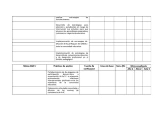 realizar estrategias de
fortalecimiento.
Desarrollo de estrategias para
atención a estudiantes en riesgo de
interrumpir sus estudios para que
alcancen los aprendizajes esperadosy
culminen su trayectoria educativa.
Implementación de estrategias de
difusión de los enfoques del CNEB a
toda la comunidad educativa.
Implementación de estrategias de
desarrollo de competencias docentes
y de desarrollo profesional en el
ámbito pedagógico.
Metas CGE 5 Prácticas de gestión Fuente de
verificación
Línea de base Meta (%) Meta anualizada
Año 1 Año 2 Año 3
Fortalecimiento de los espacios de
participación democrática y
organización de la I.E. o programa,
promoviendo relaciones
interpersonales positivas entre los
miembros de la comunidad
educativa.
Elaboración articulada concertada y
difusión de las normas de
convivencia de la IE.
 
