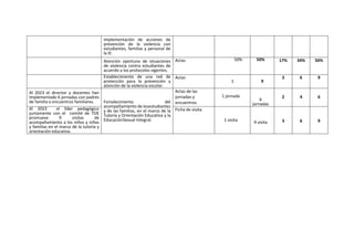 Implementación de acciones de
prevención de la violencia con
estudiantes, familias y personal de
la IE.
Atención oportuna de situaciones
de violencia contra estudiantes de
acuerdo a los protocolos vigentes.
Actas 50% 50% 17% 34% 50%
Establecimiento de una red de
protección para la prevención y
atención de la violencia escolar.
Actas
1 9
3 6 9
Al 2023 el director y docentes han
implementado 6 jornadas con padres
de familia o encuentros familiares. Fortalecimiento del
acompañamiento de losestudiantes
y de las familias, en el marco de la
Tutoría y Orientación Educativa y la
EducaciónSexual Integral.
Actas de las
jornadas y
encuentros.
1 jornada
6
jornadas
2 4 6
Al 2023 el líder pedagógico
juntamente con el comité de TOE
promueve 9 visitas de
acompañamiento a los niños y niñas
y familias en el marco de la tutoría y
orientación educativa.
Ficha de visita.
1 visita 9 visita 3 6 9
 