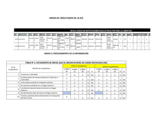 ANEXO 02: RESULTADOS DE LA ECE
ANEXO 3: PROCESAMIENTO DE LA INFORMACIÓN
TABLA N° 1: ESTUDIANTES DE INICIAL QUE SE UBICAN EN NIVEL DE LOGRO DESTACADO (AD)
N° de
competencia
Nombre de competencia
2019 (17 estudiantes) 2020 (21 estudiantes)
3 AÑOS
(4)
4 AÑOS
(5)
5 AÑOS
(8) # %
3 AÑOS
(9)
4 AÑOS
(6)
5 AÑOS
(6) # %
1 Construye su identidad 0 0 0 0 0% 0 0 0 0 0%
2
Se desenvuelve de manera autónoma a través de su
motricidad
0
2 0 2 12% 0 0 0 0 0%
6 Crea proyectos desde los lenguajes artísticos 0 0 0 0 0% 0 0 0 0 0%
7 Se comunica oralmente en su lengua materna 0 0 0 0 0% 0 0 0 0 0%
8
Lee diversos tipos de textos escritos en su lengua
materna
0
0 0 0 0% 0 0 0 0 0%
9 Escribe diversos tipos de textos en lengua materna 0 0 0 0% 0 0 0 0%
16
Convive y participa democráticamente en la búsqueda
del bien común
0
1 0 1 6% 0 0 0 0 0%
 
