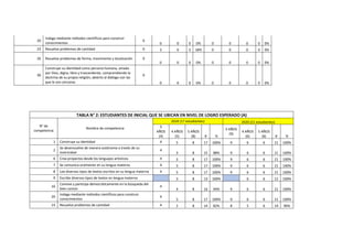 20
Indaga mediante métodos científicos para construir
conocimientos
0
0 0 0 0% 0 0 0 0 0%
23 Resuelve problemas de cantidad 0 3 0 3 18% 0 0 0 0 0%
26 Resuelve problemas de forma, movimiento y localización 0
0 0 0 0% 0 0 0 0 0%
30
Construye su identidad como persona humana, amada
por Dios, digna, libre y trascendente, comprendiendo la
doctrina de su propia religión, abierto al diálogo con las
que le son cercanas
0
0 0 0 0% 0 0 0 0 0%
TABLA N° 2: ESTUDIANTES DE INICIAL QUE SE UBICAN EN NIVEL DE LOGRO ESPERADO (A)
N° de
competencia
Nombre de competencia
2019 (17 estudiantes) 2020 (21 estudiantes)
3
AÑOS
(4)
4 AÑOS
(5)
5 AÑOS
(8) # %
3 AÑOS
(9)
4 AÑOS
(6)
5 AÑOS
(6) # %
1 Construye su identidad 4 5 8 17 100% 9 6 6 21 100%
2
Se desenvuelve de manera autónoma a través de su
motricidad
4
3 8 15 88% 9 6 6 21 100%
6 Crea proyectos desde los lenguajes artísticos 4 5 8 17 100% 9 6 6 21 100%
7 Se comunica oralmente en su lengua materna 4 5 8 17 100% 9 6 6 21 100%
8 Lee diversos tipos de textos escritos en su lengua materna 4 5 8 17 100% 9 6 6 21 100%
9 Escribe diversos tipos de textos en lengua materna 5 8 13 100% 6 6 12 100%
16
Convive y participa democráticamente en la búsqueda del
bien común
4
4 8 16 94% 9 6 6 21 100%
20
Indaga mediante métodos científicos para construir
conocimientos
4
5 8 17 100% 9 6 6 21 100%
23 Resuelve problemas de cantidad 4 2 8 14 82% 8 5 6 19 90%
 