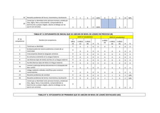 26 Resuelve problemas de forma, movimiento y localización 4 5 8 17 100% 8 5 6 19 90%
30
Construye su identidad como persona humana, amada por
Dios, digna, libre y trascendente, comprendiendo la
doctrina de su propia religión, abierto al diálogo con las
que le son cercanas 4 5 8 17 100% 6 6
TABLA N° 3: ESTUDIANTES DE INICIAL QUE SE UBICAN EN NIVEL DE LOGRO EN PROCESO (B)
N° de
competencia
Nombre de competencia
2019 (17 estudiantes) 2020 (21 estudiantes)
3
AÑOS
(4)
4 AÑOS
(5)
5 AÑOS
(8) # %
3 AÑOS
(9)
4 AÑOS
(6)
5 AÑOS
(6) # %
1 Construye su identidad 0 0 0 0 0 0 0 0 0 0
2
Se desenvuelve de manera autónoma a través de su
motricidad
0
0 0 0 0 0 0 0 0 0
6 Crea proyectos desde los lenguajes artísticos 0 0 0 0 0 0 0 0 0 0
7 Se comunica oralmente en su lengua materna 0 0 0 0 0 0 0 0 0 0
8 Lee diversos tipos de textos escritos en su lengua materna 0 0 0 0 0 0 0 0 0 0
9 Escribe diversos tipos de textos en lengua materna 0 0 0 0 0 0 0 0 0 0
16
Convive y participa democráticamente en la búsqueda del
bien común
0
0 0 0 0 0 0 0 0 0
20
Indaga mediante métodos científicos para construir
conocimientos
0
0 0 0 0 0 0 0 0 0
23 Resuelve problemas de cantidad 0 0 0 0 0 1 1 0 2 10%
26 Resuelve problemas de forma, movimiento y localización 0 0 0 0 0 1 1 0 2 10%
30
Construye su identidad como persona humana, amada por
Dios, digna, libre y trascendente, comprendiendo la
doctrina de su propia religión, abierto al diálogo con las
que le son cercanas
0
0 0 0 0 0 0 0 0 0
TABLA N° 4: ESTUDIANTES DE PRIMARIA QUE SE UBICAN EN NIVEL DE LOGRO DESTACADO (AD)
 