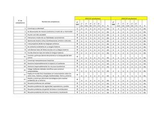 N° de
competencia
Nombre de competencia
2019 (51 estudiantes) 2020 (54 estudiantes)
1°
(12) 2°
(5)
3°
(14)
4°
(6)
5°
(7)
6°
(7) # %
1°
(10) 2°
(12)
3°
(5)
4°
(14)
5°
(6)
6°
(7) # %
1 Construye su identidad 0 0 0 0 0 0 0 0% 0 0 0 0 0 0 0 0%
2 Se desenvuelve de manera autónoma a través de su motricidad 0 0 0 0 0 0 0 0% 0 0 0 0 0 0 0 0%
3 Asume una vida saludable 0 0 0 0 0 0 0 0% 0 0 0 0 0 0 0 0%
4 Interactúa a través de sus habilidades sociomotrices 0 0 0 0 0 0 0 0% 0 0 0 0 0 0 0 0%
5 Aprecia de manera crítica manifestaciones artístico-culturales 0 0 0 0 0 0 0 0% 0 0 0 0 0 0 0 0%
6 Crea proyectos desde los lenguajes artísticos 0 0 0 0 0 0 0 0% 0 0 0 0 0 0 0 0%
7 Se comunica oralmente en su lengua materna 0 0 0 0 0 0 0 0% 0 0 0 0 0 0 0 0%
8 Lee diversos tipos de textos escritos en su lengua materna 0 0 0 0 0 0 0 0% 0 0 0 0 0 0 0 0%
9 Escribe diversos tipos de textos en lengua materna 0 0 0 0 0 0 0 0% 0 0 0 0 0 0 0 0%
16
Convive y participa democráticamente en la búsqueda del bien
común
0
0 0 0 0 0 0 0% 0 0 0 0 0 0 0 0%
17 Construye interpretaciones históricas 0 0 0 0 0 0 0 0% 0 0 0 0 0 0 0 0%
18 Gestiona responsablemente el espacio y el ambiente 0 0 0 0 0 0 0 0% 0 0 0 0 0 0 0 0%
19 Gestiona responsablemente los recursos económicos 0 0 0 0 0 0 0 0% 0 0 0 0 0 0 0 0%
20
Indaga mediante métodos científicos para construir
conocimientos
0
0 0 0 0 0 0 0% 0 0 0 0 0 0 0 0%
21
Explica el mundo físico basándose en conocimientos sobre los
seres vivos; materia y energía; biodiversidad, Tierra y universo
0
0 0 0 0 0 0 0% 0 0 0 0 0 0 0 0%
22
Diseña y construye soluciones tecnológicas para resolver
problemas de su entorno
0
0 0 0 0 0 0 0% 0 0 0 0 0 0 0 0%
23 Resuelve problemas de cantidad 0 0 0 0 0 0 0 0% 0 0 0 0 0 0 0 0%
24 Resuelve problemas de regularidad, equivalencia y cambio 0 0 0 0 0 0 0 0% 0 0 0 0 0 0 0 0%
25 Resuelve problemas de gestión de datos e incertidumbre 0 0 0 0 0 0 0 0% 0 0 0 0 0 0 0 0%
26 Resuelve problemas de forma, movimiento y localización 0 0 0 0 0 0 0 0% 0 0 0 0 0 0 0 0%
 