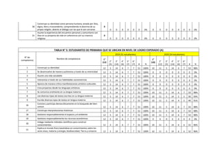 30
Construye su identidad como persona humana, amada por Dios,
digna, libre y trascendente, comprendiendo la doctrina de su
propia religión, abierto al diálogo con las que le son cercanas
0
0 0 0 0 0 0 0% 0 0 0 0 0 0 0 0%
31
Asume la experiencia del encuentro personal y comunitario con
Dios en su proyecto de vida en coherencia con su creencia
religiosa
0
0 0 0 0 0 0 0% 0 0 0 0 0 0 0 0%
TABLA N° 5: ESTUDIANTES DE PRIMARIA QUE SE UBICAN EN NIVEL DE LOGRO ESPERADO (A)
N° de
competencia
Nombre de competencia
2019 (51 estudiantes) 2020 (54 estudiantes)
1°
(12) 2°
(5)
3°
(14)
4°
(6)
5°
(7)
6°
(7) # %
1°
(10) 2°
(12)
3°
(5)
4°
(14)
5°
(6)
6°
(7) # %
1 Construye su identidad 12 5 14 6 7 7 51 100% 10 11 5 14 6 7 53 98%
2 Se desenvuelve de manera autónoma a través de su motricidad 12 5 14 6 7 7 51 100% 0 0 0 0 0 0 0 0%
3 Asume una vida saludable 12 5 14 6 7 7 51 100% 0 0 0 0 0 0 0 0%
4 Interactúa a través de sus habilidades sociomotrices 12 5 14 6 7 7 51 100% 0 0 0 0 0 0 0 0%
5 Aprecia de manera crítica manifestaciones artístico-culturales 12 5 14 6 7 7 51 100% 0 0 0 0 0 0 0 0%
6 Crea proyectos desde los lenguajes artísticos 12 5 14 6 7 7 51 100% 0 0 0 0 0 0 0 0%
7 Se comunica oralmente en su lengua materna 12 5 14 6 7 7 51 100% 10 11 5 14 6 7 53 98%
8 Lee diversos tipos de textos escritos en su lengua materna 12 5 14 6 7 7 51 100% 10 11 5 14 5 5 50 93%
9 Escribe diversos tipos de textos en lengua materna 12 5 14 6 7 7 51 100% 10 11 5 14 4 5 49 91%
16
Convive y participa democráticamente en la búsqueda del bien
común 12 5 14 6 7 7 51 100% 10 11 5 14 6 7 53 98%
17 Construye interpretaciones históricas 12 5 14 6 7 7 51 100% 10 11 5 14 6 7 53 98%
18 Gestiona responsablemente el espacio y el ambiente 12 5 14 6 7 7 51 100% 10 11 5 14 6 7 53 98%
19 Gestiona responsablemente los recursos económicos 12 5 14 6 7 7 51 100% 0 0 0 0 0 0 0 0%
20
Indaga mediante métodos científicos para construir
conocimientos 12 5 14 6 7 7 51 100% 10 11 5 14 6 6 52 96%
21
Explica el mundo físico basándose en conocimientos sobre los
seres vivos; materia y energía; biodiversidad, Tierra y universo 12 5 14 6 7 7 51 100% 10 11 5 14 6 6 52 96%
 