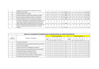 22
Diseña y construye soluciones tecnológicas para resolver
problemas de su entorno 12 5 14 6 7 7 51 100% 10 11 5 14 4 4 48 89%
23 Resuelve problemas de cantidad 12 5 14 6 7 7 51 100% 10 11 5 14 6 6 52 96%
24 Resuelve problemas de regularidad, equivalencia y cambio 12 5 14 6 7 7 51 100% 10 11 5 14 6 7 53 98%
25 Resuelve problemas de gestión de datos e incertidumbre 12 5 14 6 7 7 51 100% 10 11 5 14 4 5 49 91%
26 Resuelve problemas de forma, movimiento y localización 12 5 14 6 7 7 51 100% 10 11 5 14 6 7 53 98%
30
Construye su identidad como persona humana, amada por Dios,
digna, libre y trascendente, comprendiendo la doctrina de su
propia religión, abierto al diálogo con las que le son cercanas 12 5 14 6 7 7 51 100% 0 0 0 0 0 0 0 0%
31
Asume la experiencia del encuentro personal y comunitario con
Dios en su proyecto de vida en coherencia con su creencia
religiosa 12 5 14 6 7 7 51 100% 0 0 0 0 0 0 0 0%
TABLA N° 6: ESTUDIANTES DE PRIMARIA QUE SE UBICAN EN NIVEL DE LOGRO EN PROCESO (B)
N° de
competencia
Nombre de competencia
2019 (51 estudiantes) 2020 (54 estudiantes)
1°
(12) 2°
(5)
3°
(14)
4°
(6)
5°
(7)
6°
(7) # %
1°
(10) 2°
(12)
3°
(5)
4°
(14)
5°
(6)
6°
(7) # %
1 Construye su identidad 0 0 0 0 0 0 0 0% 0 0 0 0 0 0 0 0%
2 Se desenvuelve de manera autónoma a través de su motricidad 0 0 0 0 0 0 0 0% 0 0 0 0 0 0 0 0%
3 Asume una vida saludable 0 0 0 0 0 0 0 0% 0 0 0 0 0 0 0 0%
4 Interactúa a través de sus habilidades sociomotrices 0 0 0 0 0 0 0 0% 0 0 0 0 0 0 0 0%
5 Aprecia de manera crítica manifestaciones artístico-culturales 0 0 0 0 0 0 0 0% 0 0 0 0 0 0 0 0%
6 Crea proyectos desde los lenguajes artísticos 0 0 0 0 0 0 0 0% 0 0 0 0 0 0 0 0%
7 Se comunica oralmente en su lengua materna 0 0 0 0 0 0 0 0% 0 0 0 0 0 0 0 0%
8 Lee diversos tipos de textos escritos en su lengua materna 0 0 0 0 0 0 0 0% 0 0 0 0 1 2 3 6%
9 Escribe diversos tipos de textos en lengua materna 0 0 0 0 0 0 0 0% 0 0 0 0 2 2 4 7%
 