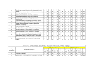 16
Convive y participa democráticamente en la búsqueda del bien
común
0
0 0 0 0 0
0
0% 0 0 0 0 0 0 0 0%
17 Construye interpretaciones históricas 0 0 0 0 0 0 0 0% 0 0 0 0 0 0 0 0%
18 Gestiona responsablemente el espacio y el ambiente 0 0 0 0 0 0 0 0% 0 0 0 0 0 0 0 0%
19 Gestiona responsablemente los recursos económicos 0 0 0 0 0 0 0 0% 0 0 0 0 0 0 0 0%
20
Indaga mediante métodos científicos para construir
conocimientos
0
0 0 0 0 0
0
0% 0 0 0 0 0 1 1 2%
21
Explica el mundo físico basándose en conocimientos sobre los
seres vivos; materia y energía; biodiversidad, Tierra y universo
0
0 0 0 0 0
0
0% 0 0 0 0 0 1 1 2%
22
Diseña y construye soluciones tecnológicas para resolver
problemas de su entorno
0
0 0 0 0 0
0
0% 0 0 0 0 2 3 5 9%
23 Resuelve problemas de cantidad 0 0 0 0 0 0 0 0% 0 0 0 0 0 1 1 2%
24 Resuelve problemas de regularidad, equivalencia y cambio 0 0 0 0 0 0 0 0% 0 0 0 0 0 0 0 0%
25 Resuelve problemas de gestión de datos e incertidumbre 0 0 0 0 0 0 0 0% 0 0 0 0 2 2 4 7%
26 Resuelve problemas de forma, movimiento y localización 0 0 0 0 0 0 0 0% 0 0 0 0 0 0 0 0%
30
Construye su identidad como persona humana, amada por Dios,
digna, libre y trascendente, comprendiendo la doctrina de su
propia religión, abierto al diálogo con las que le son cercanas
0
0 0 0 0 0
0
0% 0 0 0 0 0 0 0 0%
31
Asume la experiencia del encuentro personal y comunitario con
Dios en su proyecto de vida en coherencia con su creencia
religiosa
0
0 0 0 0 0
0
0% 0 0 0 0 0 0 0 0%
TABLA N° 7: ESTUDIANTES DE PRIMARIA QUE SE UBICAN EN NIVEL DE LOGRO EN INICIO (C )
N° de
competencia
Nombre de competencia
2019 (51 estudiantes) 2020 (54 estudiantes)
1°
(12) 2°
(5)
3°
(14)
4°
(6)
5°
(7)
6°
(7) # %
1°
(10) 2°
(12)
3°
(5)
4°
(14)
5°
(6)
6°
(7) # %
1 Construye su identidad 0 0 0 0 0 0 0 12% 0 1 0 0 0 0 1 2%
2 Se desenvuelve de manera autónoma a través de su motricidad 0 0 0 0 0 0 0 0% 0 0 0 0 0 0 0 0%
 