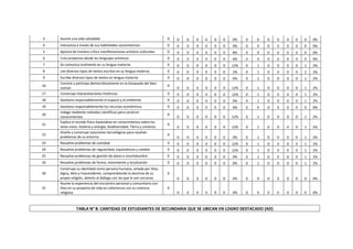 3 Asume una vida saludable 0 0 0 0 0 0 0 0% 0 0 0 0 0 0 0 0%
4 Interactúa a través de sus habilidades sociomotrices 0 0 0 0 0 0 0 0% 0 0 0 0 0 0 0 0%
5 Aprecia de manera crítica manifestaciones artístico-culturales 0 0 0 0 0 0 0 8% 0 0 0 0 0 0 0 0%
6 Crea proyectos desde los lenguajes artísticos 0 0 0 0 0 0 0 0% 0 0 0 0 0 0 0 0%
7 Se comunica oralmente en su lengua materna 0 0 0 0 0 0 0 12% 0 1 0 0 0 0 1 2%
8 Lee diversos tipos de textos escritos en su lengua materna 0 0 0 0 0 0 0 2% 0 1 0 0 0 0 1 2%
9 Escribe diversos tipos de textos en lengua materna 0 0 0 0 0 0 0 0% 0 1 0 0 0 0 1 2%
16
Convive y participa democráticamente en la búsqueda del bien
común
0
0 0 0 0 0 0 12% 0 1 0 0 0 0 1 2%
17 Construye interpretaciones históricas 0 0 0 0 0 0 0 12% 0 1 0 0 0 0 1 2%
18 Gestiona responsablemente el espacio y el ambiente 0 0 0 0 0 0 0 0% 0 1 0 0 0 0 1 2%
19 Gestiona responsablemente los recursos económicos 0 0 0 0 0 0 0 0% 0 0 0 0 0 0 0 0%
20
Indaga mediante métodos científicos para construir
conocimientos
0
0 0 0 0 0 0 12% 0 1 0 0 0 0 1 2%
21
Explica el mundo físico basándose en conocimientos sobre los
seres vivos; materia y energía; biodiversidad, Tierra y universo
0
0 0 0 0 0 0 12% 0 1 0 0 0 0 1 2%
22
Diseña y construye soluciones tecnológicas para resolver
problemas de su entorno
0
0 0 0 0 0 0 0% 0 1 0 0 0 0 1 2%
23 Resuelve problemas de cantidad 0 0 0 0 0 0 0 12% 0 1 0 0 0 0 1 2%
24 Resuelve problemas de regularidad, equivalencia y cambio 0 0 0 0 0 0 0 12% 0 1 0 0 0 0 1 2%
25 Resuelve problemas de gestión de datos e incertidumbre 0 0 0 0 0 0 0 0% 0 1 0 0 0 0 1 2%
26 Resuelve problemas de forma, movimiento y localización 0 0 0 0 0 0 0 0% 0 1 0 0 0 0 1 2%
30
Construye su identidad como persona humana, amada por Dios,
digna, libre y trascendente, comprendiendo la doctrina de su
propia religión, abierto al diálogo con las que le son cercanas
0
0 0 0 0 0 0 0% 0 0 0 0 0 0 0 0%
31
Asume la experiencia del encuentro personal y comunitario con
Dios en su proyecto de vida en coherencia con su creencia
religiosa
0
0 0 0 0 0 0 0% 0 0 0 0 0 0 0 0%
TABLA N° 8: CANTIDAD DE ESTUDIANTES DE SECUNDARIA QUE SE UBICAN EN LOGRO DESTACADO (AD)
 