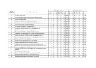 N° de
competencia
Nombre de competencia
2019 (49 estudiantes) 2020 (44 estudiantes)
1°
(8)
2°
(6)
3°
(9)
4°
(12)
5°
(14) # %
1°
(9)
2°
(8)
3°
(5)
4°
(9)
5°
(13) # %
1 Construye su identidad 0 0 0 0 2 2 8% 0 0 0 0 2 2 5%
2 Se desenvuelve de manera autónoma a través de su motricidad 2 1 0
0 0 3 6% 0 0 0 0 0 0 0%
3 Asume una vida saludable 1 0 0 0 0 1 2% 0 0 0 0 0 0 0%
4 Interactúa a través de sus habilidades sociomotrices 2 1 0 0 0 3 6% 0 0 0 0 0 0 0%
5 Aprecia de manera crítica manifestaciones artístico-culturales 2 4 7 0 2 15 31% 0 0 0 0 0 0 0%
6 Crea proyectos desde los lenguajes artísticos 1 4 7 6 1 19 39% 0 0 0 0 0 0 0%
7 Se comunica oralmente en su lengua materna 0 0 1 1 4 6 12% 0 0 0 0 3 3 7%
8 Lee diversos tipos de textos escritos en su lengua materna 0 1 2 3 6 12 24% 0 0 1 1 3 5 11%
9 Escribe diversos tipos de textos en lengua materna 0 1 0 4 6 11 22% 0 0 1 1 3 5 11%
13 Se comunica oralmente en inglés como lengua extranjera 0 1 1 1 5 8 16% 0 0 0 0 0 0 0%
14 Lee diversos tipos de textos escritos en inglés como lengua extranjera 0 1 1 7 8 17 35% 0 0 0 0 0 0 0%
15 Escribe diversos tipos de textos en inglés como lengua extranjera 0 1 1 6 8 16 33% 0 0 0 0 0 0 0%
16 Convive y participa democráticamente en la búsqueda del bien común 0 0 0 0 2 2 8% 0 0 0 0 2 2 5%
17 Construye interpretaciones históricas 0 0 0 0 1 1 2% 0 0 0 0 0 0 0%
18 Gestiona responsablemente el espacio y el ambiente 0 0 0 0 1 1 2% 0 0 0 0 0 0 0%
19 Gestiona responsablemente los recursos económicos 0 0 0 0 0 0 0% 0 0 0 0 0 0 0%
20 Indaga mediante métodos científicos para construir conocimientos 3 0 0 0 0 3 6% 4 4 0 0 0 8 18%
21
Explica el mundo físico basándose en conocimientos sobre los seres vivos;
materia y energía; biodiversidad, Tierra y universo
1 0 1
0 0 2 8% 0 1 0 0 0 1 2%
22
Diseña y construye soluciones tecnológicas para resolver problemas de su
entorno
1 0 1
0 0 2 8% 1 1 0 0 0 2 5%
23 Resuelve problemas de cantidad 0 0 1 0 0 1 2% 0 0 0 0 0 0 0%
24 Resuelve problemas de regularidad, equivalencia y cambio 0 0 1 0 0 1 2% 0 0 0 0 0 0 0%
25 Resuelve problemas de gestión de datos e incertidumbre 0 0 1 0 0 1 2% 0 0 0 0 0 0 0%
26 Resuelve problemas de forma, movimiento y localización 0 0 1 0 0 1 2% 0 0 0 0 0 0 0%
 