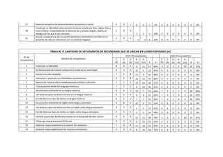 27 Gestiona proyectos de emprendimiento económico o social 0 0 1 0 0 1 2% 0 0 0 0 0 0 0%
30
Construye su identidad como persona humana, amada por Dios, digna, libre y
trascendente, comprendiendo la doctrina de su propia religión, abierto al
diálogo con las que le son cercanas
1 0 0
1 3 5 10% 0 0 0 0 0 0 0%
31
Asume la experiencia del encuentro personal y comunitario con Dios en su
proyecto de vida en coherencia con su creencia religiosa
1 0 1
1 3 6 12% 0 0 0 0 0 0 0%
TABLA N° 9: CANTIDAD DE ESTUDIANTES DE SECUNDARIA QUE SE UBICAN EN LOGRO ESPERADO (A)
N° de
competencia
Nombre de competencia
2019 (49 estudiantes) 2020 (44 estudiantes)
1°
(8)
2°
(6)
3°
(9)
4°
(12)
5°
(14) # %
1°
(9)
2°
(8)
3°
(5)
4°
(9)
5°
(13) # %
1 Construye su identidad 8 6 7 9 11 41 84% 4 3 3 5 10 25 57%
2 Se desenvuelve de manera autónoma a través de su motricidad 6 3 0 12 2 23 47% 0 0 0 0 0 0 0%
3 Asume una vida saludable 7 5 8 12 9 41 84% 0 0 0 0 0 0 0%
4 Interactúa a través de sus habilidades sociomotrices 6 5 8 12 11 42 86% 0 0 0 0 0 0 0%
5 Aprecia de manera crítica manifestaciones artístico-culturales 1 2 2 11 12 28 57% 0 0 0 0 0 0 0%
6 Crea proyectos desde los lenguajes artísticos 7 2 2 6 13 30 61% 0 0 0 0 0 0 0%
7 Se comunica oralmente en su lengua materna 6 4 5 10 7 32 65% 7 3 2 7 9 28 64%
8 Lee diversos tipos de textos escritos en su lengua materna 6 5 4 9 8 32 65% 7 3 1 6 9 26 59%
9 Escribe diversos tipos de textos en lengua materna 6 5 7 7 7 32 65% 7 3 1 6 9 26 59%
13 Se comunica oralmente en inglés como lengua extranjera 4 4 5 10 4 27 55% 0 0 0 0 0 0 0%
14 Lee diversos tipos de textos escritos en inglés como lengua extranjera 6 5 6 4 2 23 47% 0 0 0 0 0 0 0%
15 Escribe diversos tipos de textos en inglés como lengua extranjera 7 5 5 5 2 24 49% 0 0 0 0 0 0 0%
16 Convive y participa democráticamente en la búsqueda del bien común 4 6 6 11 11 38 78% 4 3 3 5 10 25 57%
17 Construye interpretaciones históricas 0 4 4 8 13 29 59% 0 0 0 0 0 0 0%
18 Gestiona responsablemente el espacio y el ambiente 1 4 4 11 13 33 67% 0 0 0 0 0 0 0%
19 Gestiona responsablemente los recursos económicos 2 5 6 9 14 36 73% 0 0 0 0 0 0 0%
 