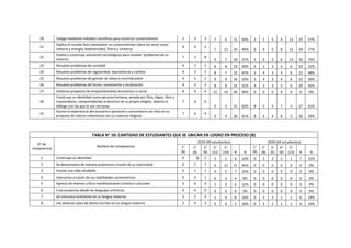 20 Indaga mediante métodos científicos para construir conocimientos 2 3 3 7 6 21 43% 2 1 5 4 13 25 57%
21
Explica el mundo físico basándose en conocimientos sobre los seres vivos;
materia y energía; biodiversidad, Tierra y universo
4 0 2
7 11 24 49% 6 4 5 6 13 34 77%
22
Diseña y construye soluciones tecnológicas para resolver problemas de su
entorno
7 2 8
4 7 28 57% 5 4 5 6 13 33 75%
23 Resuelve problemas de cantidad 4 2 2 8 8 24 49% 5 5 3 4 6 23 52%
24 Resuelve problemas de regularidad, equivalencia y cambio 4 2 2 8 7 23 47% 5 4 3 3 6 21 48%
25 Resuelve problemas de gestión de datos e incertidumbre 4 2 2 9 9 26 53% 5 4 3 4 6 22 50%
26 Resuelve problemas de forma, movimiento y localización 4 3 2 8 8 25 51% 4 2 3 5 6 20 45%
27 Gestiona proyectos de emprendimiento económico o social 8 6 6 12 14 46 94% 0 0 0 0 0 0 0%
30
Construye su identidad como persona humana, amada por Dios, digna, libre y
trascendente, comprendiendo la doctrina de su propia religión, abierto al
diálogo con las que le son cercanas
7 6 6
9 3 31 63% 8 5 4 7 3 27 61%
31
Asume la experiencia del encuentro personal y comunitario con Dios en su
proyecto de vida en coherencia con su creencia religiosa
7 6 4
9 4 30 61% 8 5 4 6 3 26 59%
TABLA N° 10: CANTIDAD DE ESTUDIANTES QUE SE UBICAN EN LOGRO EN PROCESO (B)
N° de
competencia
Nombre de competencia
2019 (49 estudiantes) 2020 (44 estudiantes)
1°
(8)
2°
(6)
3°
(9)
4°
(12)
5°
(14) # %
1°
(9)
2°
(8)
3°
(5)
4°
(9)
5°
(13) # %
1 Construye su identidad 0 0 2 3 1 6 12% 0 2 2 2 1 7 15%
2 Se desenvuelve de manera autónoma a través de su motricidad 0 2 7 0 12 21 43% 0 0 0 0 0 0 0%
3 Asume una vida saludable 0 1 1 0 5 7 14% 0 0 0 0 0 0 0%
4 Interactúa a través de sus habilidades sociomotrices 0 0 1 0 3 4 8% 0 0 0 0 0 0 0%
5 Aprecia de manera crítica manifestaciones artístico-culturales 5 0 0 1 0 6 12% 0 0 0 0 0 0 0%
6 Crea proyectos desde los lenguajes artísticos 0 0 0 0 0 0 0% 0 0 0 0 0 0 0%
7 Se comunica oralmente en su lengua materna 2 2 3 1 0 8 16% 0 2 2 1 1 6 14%
8 Lee diversos tipos de textos escritos en su lengua materna 2 0 3 0 0 5 10% 0 2 2 1 1 6 14%
 