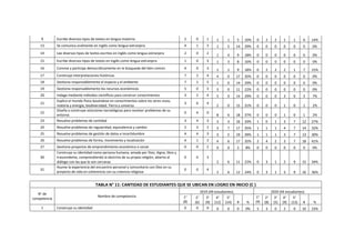 9 Escribe diversos tipos de textos en lengua materna 2 0 1 1 1 5 10% 0 2 2 1 1 6 14%
13 Se comunica oralmente en inglés como lengua extranjera 4 1 3 1 5 14 29% 0 0 0 0 0 0 0%
14 Lee diversos tipos de textos escritos en inglés como lengua extranjera 2 0 2
1 4 9 18% 0 0 0 0 0 0 0%
15 Escribe diversos tipos de textos en inglés como lengua extranjera 1 0 3 1 3 8 16% 0 0 0 0 0 0 0%
16 Convive y participa democráticamente en la búsqueda del bien común 4 0 3 1 1 9 18% 0 2 2 2 1 7 15%
17 Construye interpretaciones históricas 7 2 4 4 0 17 35% 0 0 0 0 0 0 0%
18 Gestiona responsablemente el espacio y el ambiente 7 1 5 1 0 14 29% 0 0 0 0 0 0 0%
19 Gestiona responsablemente los recursos económicos 5 0 3 3 0 11 22% 0 0 0 0 0 0 0%
20 Indaga mediante métodos científicos para construir conocimientos 3 2 4 5 0 14 29% 0 0 0 3 0 3 7%
21
Explica el mundo físico basándose en conocimientos sobre los seres vivos;
materia y energía; biodiversidad, Tierra y universo
3 6 4
2 0 15 31% 0 0 0 1 0 1 2%
22
Diseña y construye soluciones tecnológicas para resolver problemas de su
entorno
0 4 0
8 6 18 37% 0 0 0 1 0 1 2%
23 Resuelve problemas de cantidad 3 4 3 3 3 16 33% 1 0 1 3 7 12 27%
24 Resuelve problemas de regularidad, equivalencia y cambio 2 3 2 3 7 17 35% 1 1 1 4 7 14 32%
25 Resuelve problemas de gestión de datos e incertidumbre 4 4 3 3 5 19 39% 1 1 1 3 7 13 30%
26 Resuelve problemas de forma, movimiento y localización 4 1 2 4 6 17 35% 2 4 2 3 7 18 41%
27 Gestiona proyectos de emprendimiento económico o social 0 0 2 0 0 2 8% 0 0 0 0 0 0 0%
30
Construye su identidad como persona humana, amada por Dios, digna, libre y
trascendente, comprendiendo la doctrina de su propia religión, abierto al
diálogo con las que le son cercanas
0 0 3
2 6 11 22% 0 3 1 2 9 15 34%
31
Asume la experiencia del encuentro personal y comunitario con Dios en su
proyecto de vida en coherencia con su creencia religiosa
0 0 4
2 6 12 24% 0 3 1 3 9 16 36%
TABLA N° 11: CANTIDAD DE ESTUDIANTES QUE SE UBICAN EN LOGRO EN INICIO (C )
N° de
competencia
Nombre de competencia
2019 (49 estudiantes) 2020 (44 estudiantes)
1°
(8)
2°
(6)
3°
(9)
4°
(12)
5°
(14) # %
1°
(9)
2°
(8)
3°
(5)
4°
(9)
5°
(13) # %
1 Construye su identidad 0 0 0 0 0 0 0% 5 3 0 2 0 10 23%
 